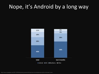 Nope, it’s Android by a long way http://www.engadget.com/2011/09/26/android-powered-56-percent-of-smartphones-sold-in-the-last-3-mon 