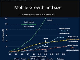 Mobile Growth and size 670mm 3G subscriber in 2010 (+37% Y/Y) http://assets.en.oreilly.com/1/event/39/Internet%20Trends%20Presentation.pdf 