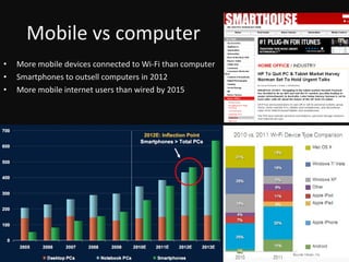 Mobile vs computer More mobile devices connected to Wi-Fi than computer Smartphones to outsell computers in 2012 More mobile internet users than wired by 2015 
