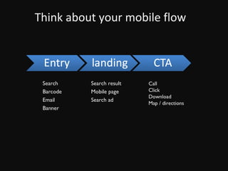 Think about your mobile flow Search Barcode Email Banner Search result Mobile page Search ad Call Click Download Map / directions 