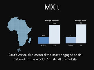 South Africa also created the most engaged social network in the world. And its all on mobile. Messages per month Hours per month MXit 