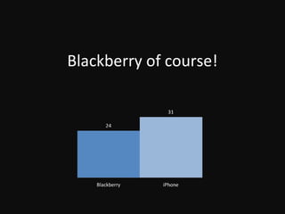 Blackberry of course! 