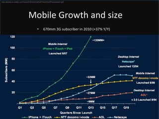Mobile Growth and size <ul><li>670mm 3G subscriber in 2010 (+37% Y/Y) </li></ul>http://assets.en.oreilly.com/1/event/39/In...