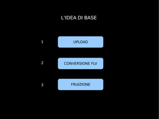 L'IDEA DI BASE 1 2 3 UPLOAD CONVERSIONE FLV FRUIZIONE 