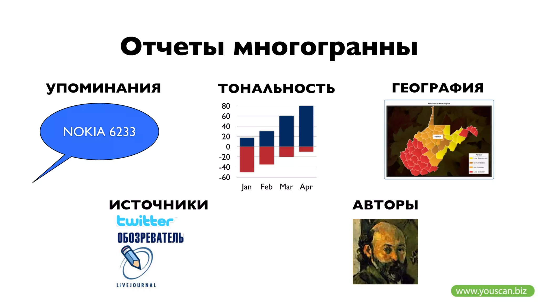 Измеряйте эффективность маркетинга и PR в соцмедиа с YouScan - trial 30 дней