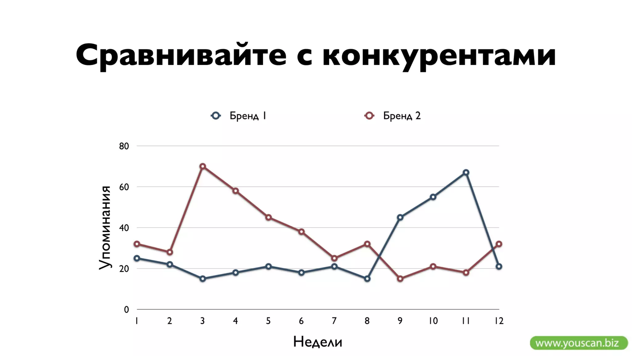 Измеряйте эффективность маркетинга и PR в соцмедиа с YouScan - trial 30 дней