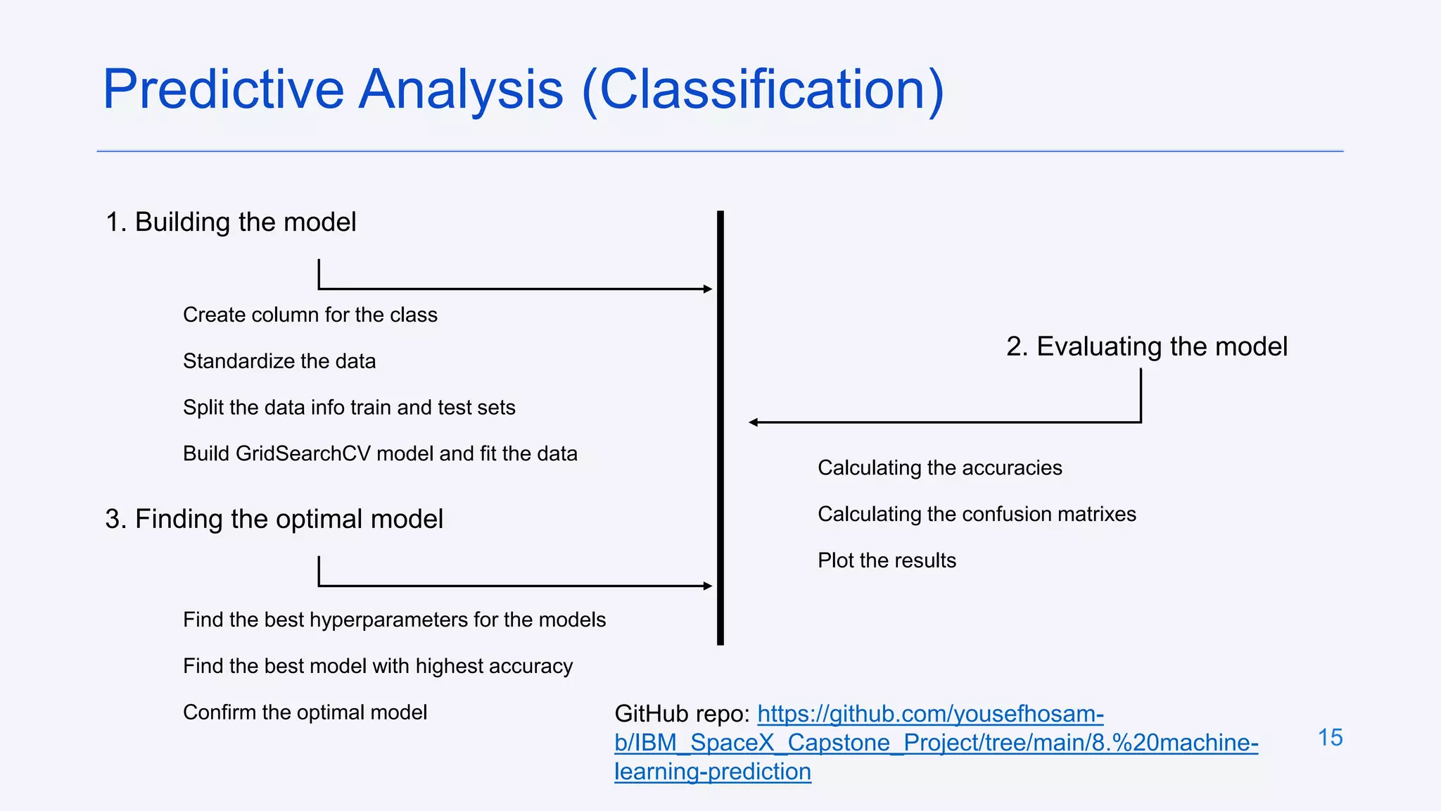Predictive Analysis (Classification)
1. Building the model
2. Evaluating the model
3. Finding the optimal model
15
Create column for the class
Standardize the data
Split the data info train and test sets
Build GridSearchCV model and fit the data
Find the best hyperparameters for the models
Find the best model with highest accuracy
Confirm the optimal model
Calculating the accuracies
Calculating the confusion matrixes
Plot the results
GitHub repo: https://github.com/yousefhosam-
b/IBM_SpaceX_Capstone_Project/tree/main/8.%20machine-
learning-prediction
 