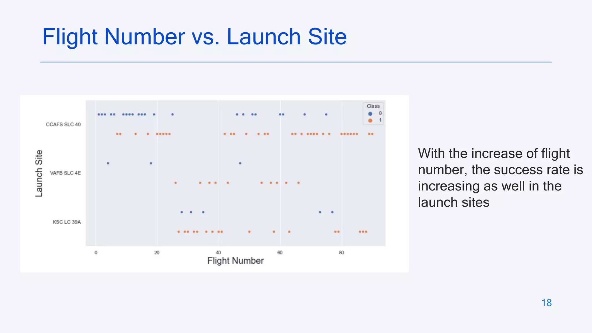 18
With the increase of flight
number, the success rate is
increasing as well in the
launch sites
Flight Number vs. Launch Site
 