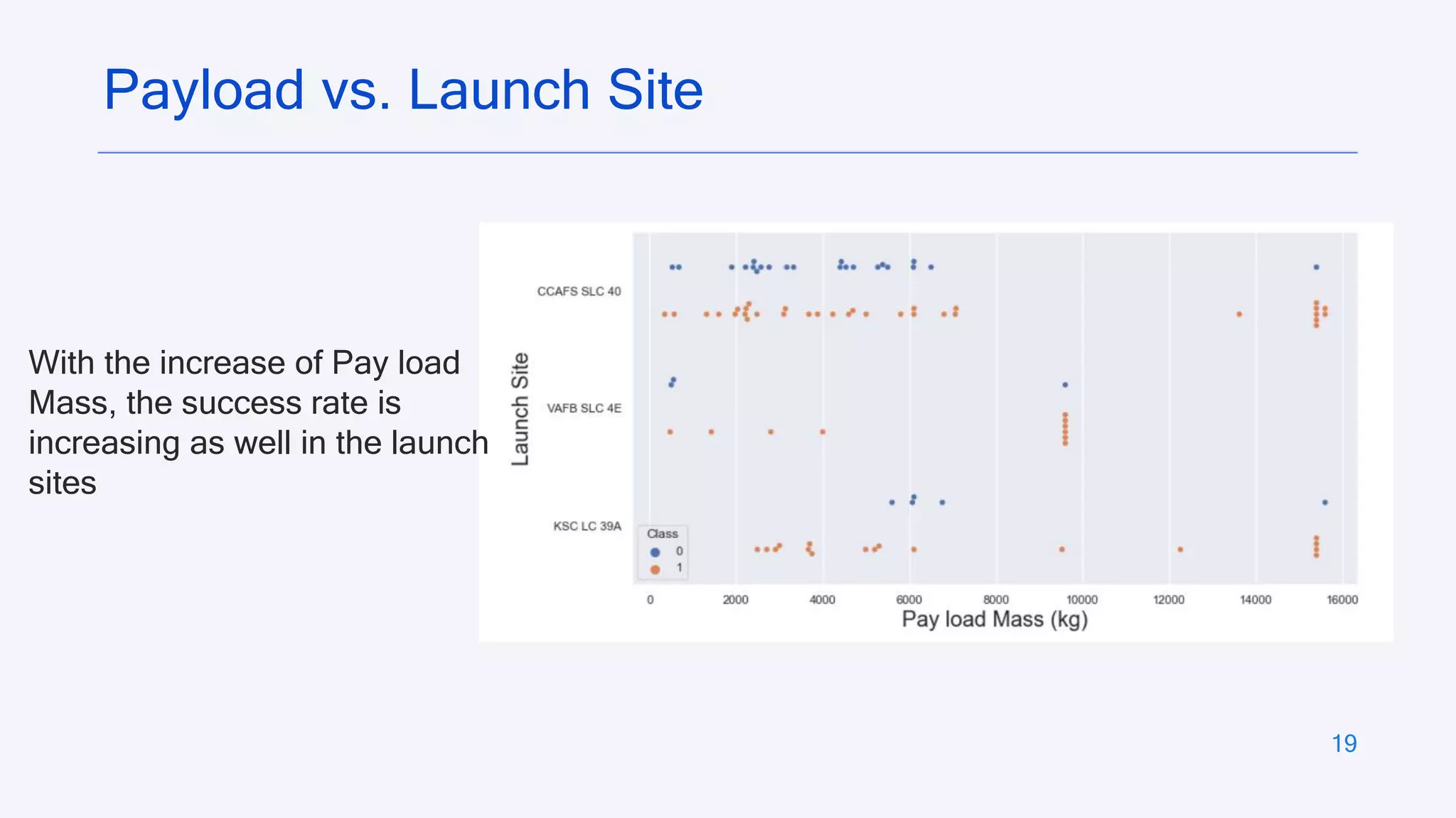 19
Payload vs. Launch Site
With the increase of Pay load
Mass, the success rate is
increasing as well in the launch
sites
 