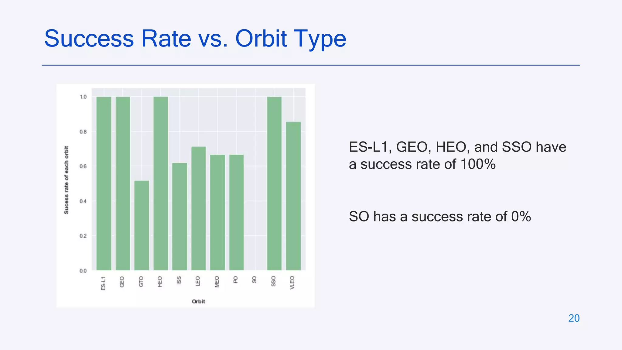 20
Success Rate vs. Orbit Type
ES-L1, GEO, HEO, and SSO have
a success rate of 100%
SO has a success rate of 0%
 