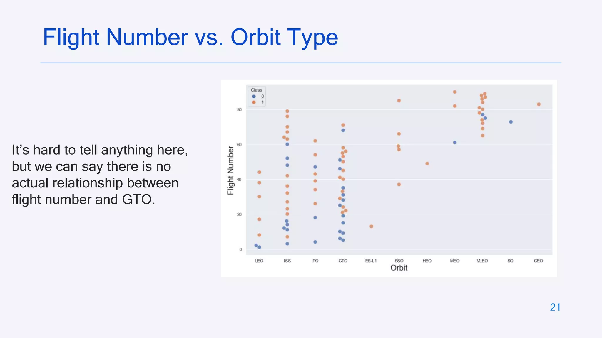 21
Flight Number vs. Orbit Type
It’s hard to tell anything here,
but we can say there is no
actual relationship between
flight number and GTO.
 