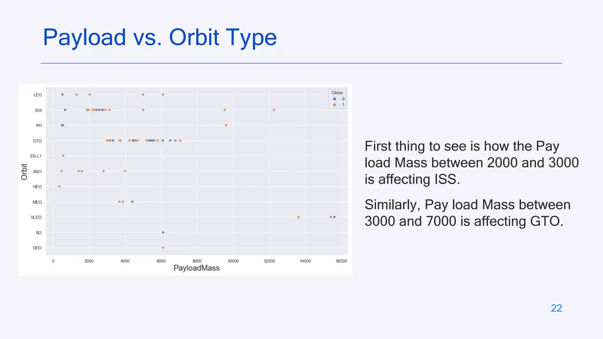 22
Payload vs. Orbit Type
First thing to see is how the Pay
load Mass between 2000 and 3000
is affecting ISS.
Similarly, Pay load Mass between
3000 and 7000 is affecting GTO.
 