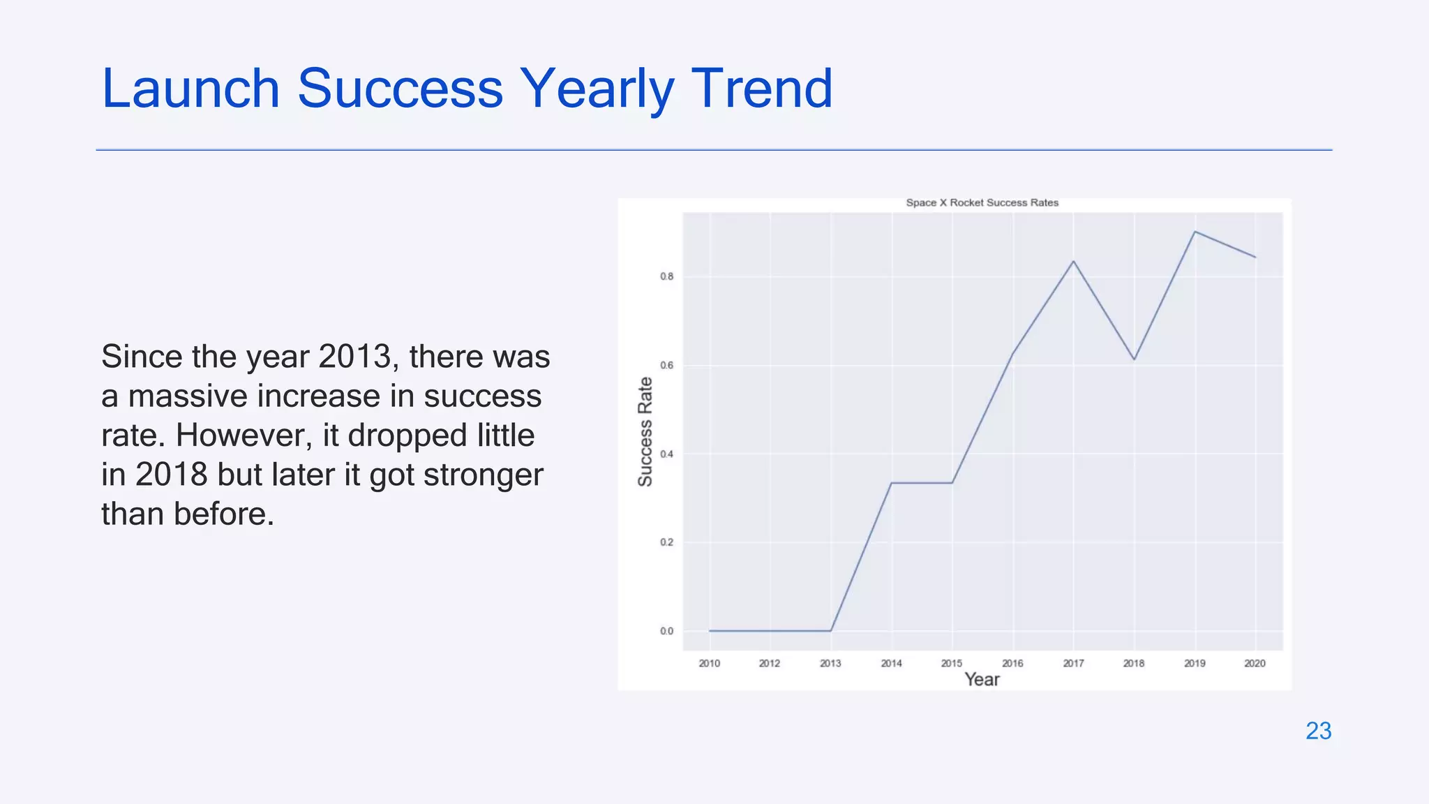 23
Launch Success Yearly Trend
Since the year 2013, there was
a massive increase in success
rate. However, it dropped little
in 2018 but later it got stronger
than before.
 