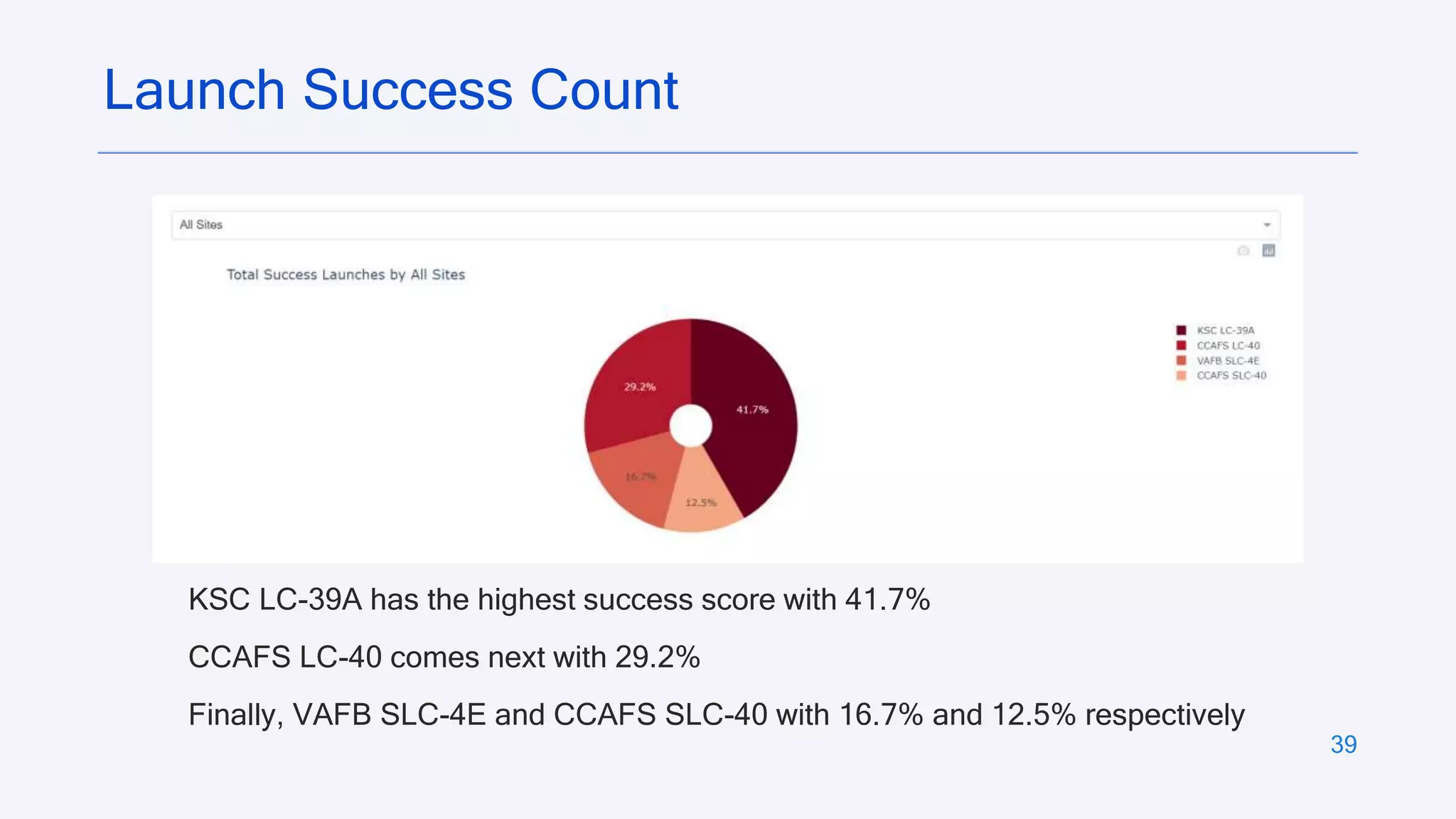 39
Launch Success Count
KSC LC-39A has the highest success score with 41.7%
CCAFS LC-40 comes next with 29.2%
Finally, VAFB SLC-4E and CCAFS SLC-40 with 16.7% and 12.5% respectively
 