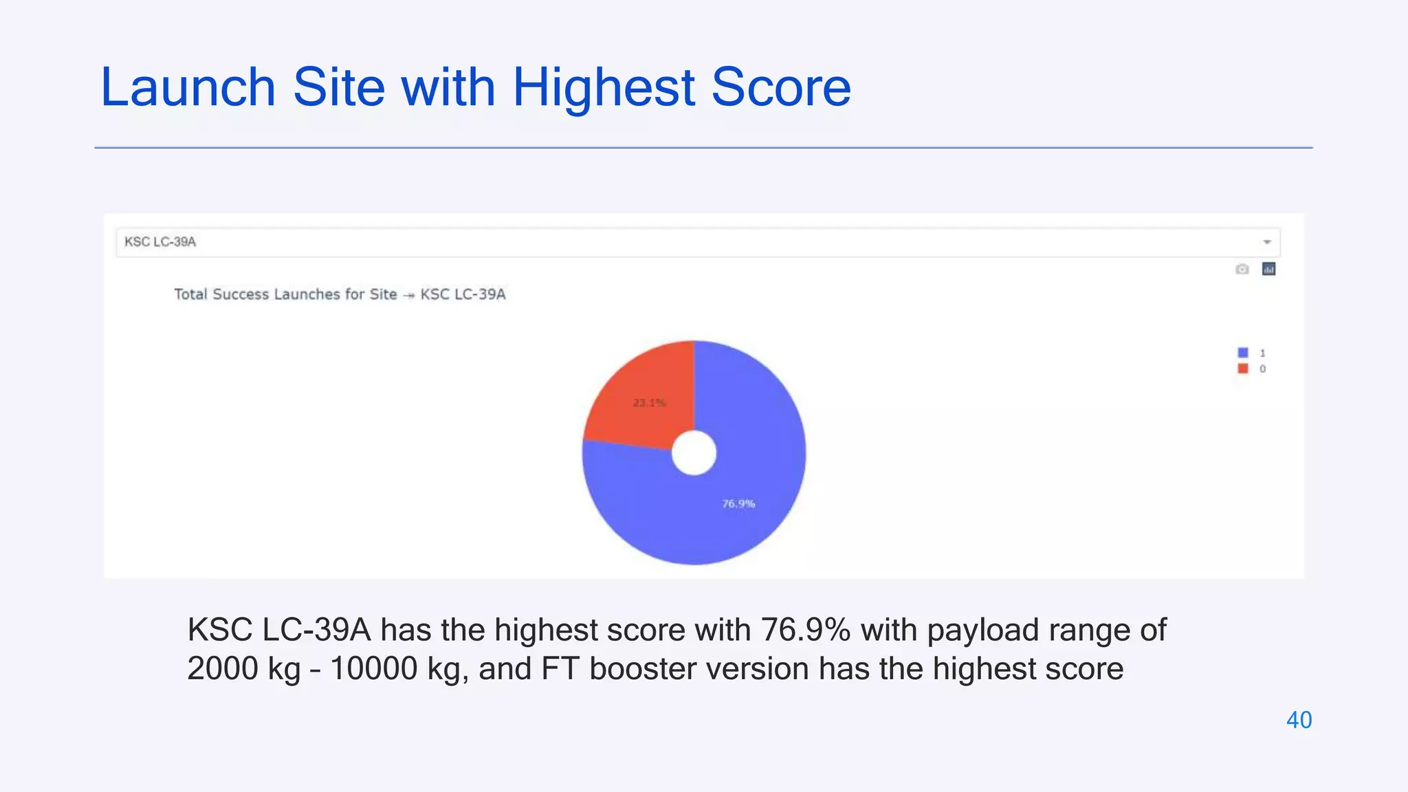 40
Launch Site with Highest Score
KSC LC-39A has the highest score with 76.9% with payload range of
2000 kg – 10000 kg, and FT booster version has the highest score
 