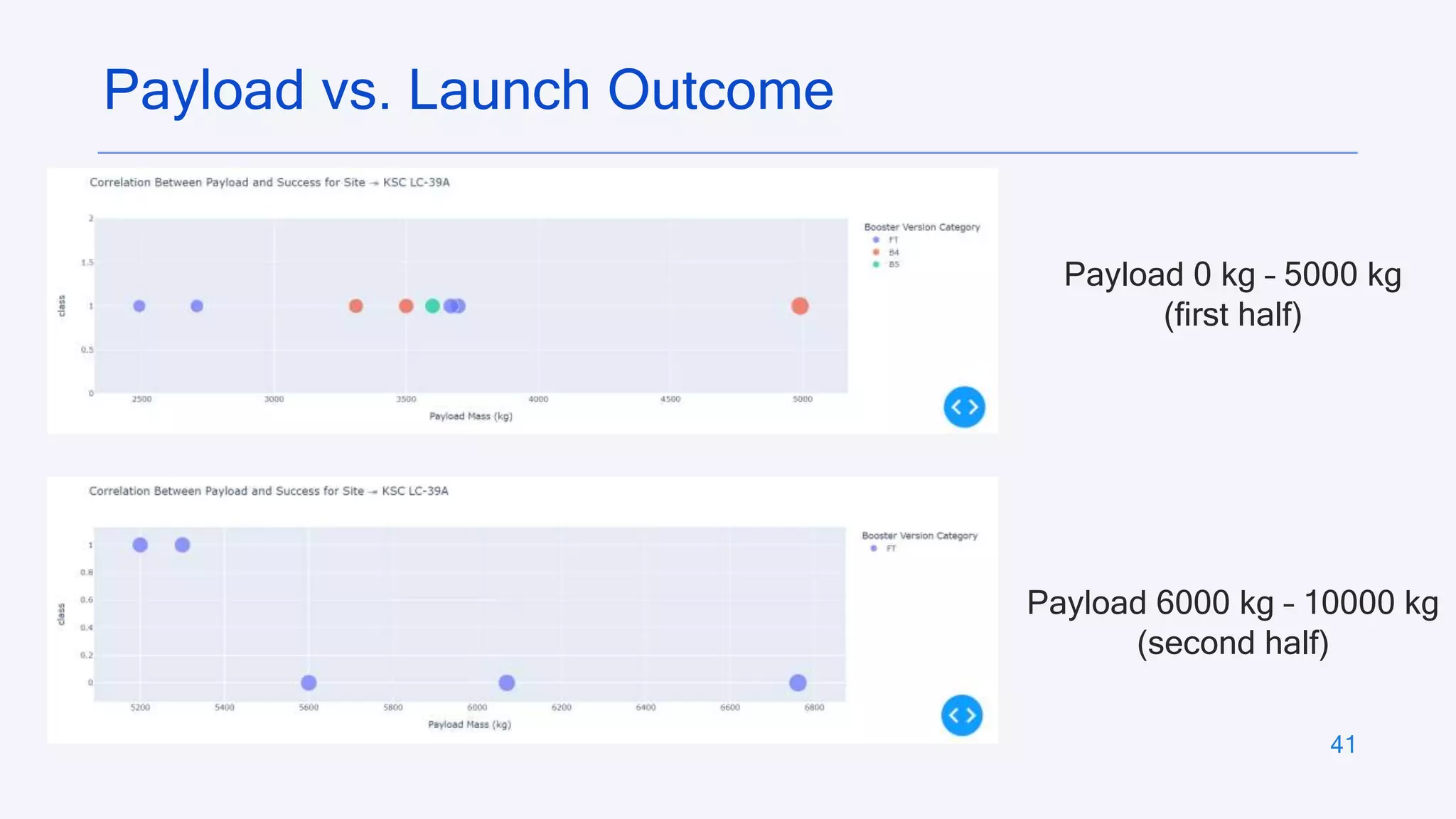 41
Payload vs. Launch Outcome
Payload 0 kg – 5000 kg
(first half)
Payload 6000 kg – 10000 kg
(second half)
 
