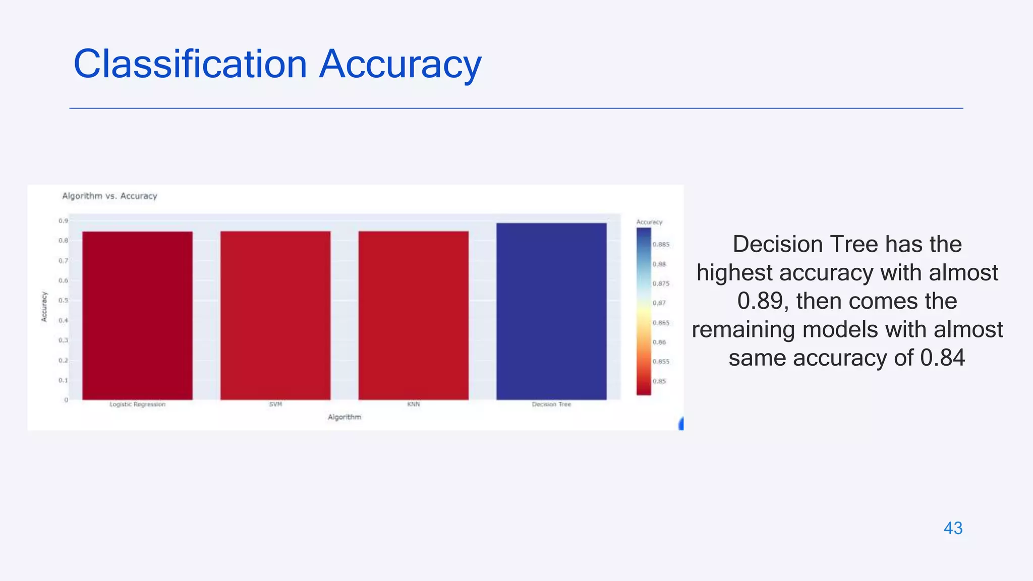 43
Classification Accuracy
Decision Tree has the
highest accuracy with almost
0.89, then comes the
remaining models with almost
same accuracy of 0.84
 