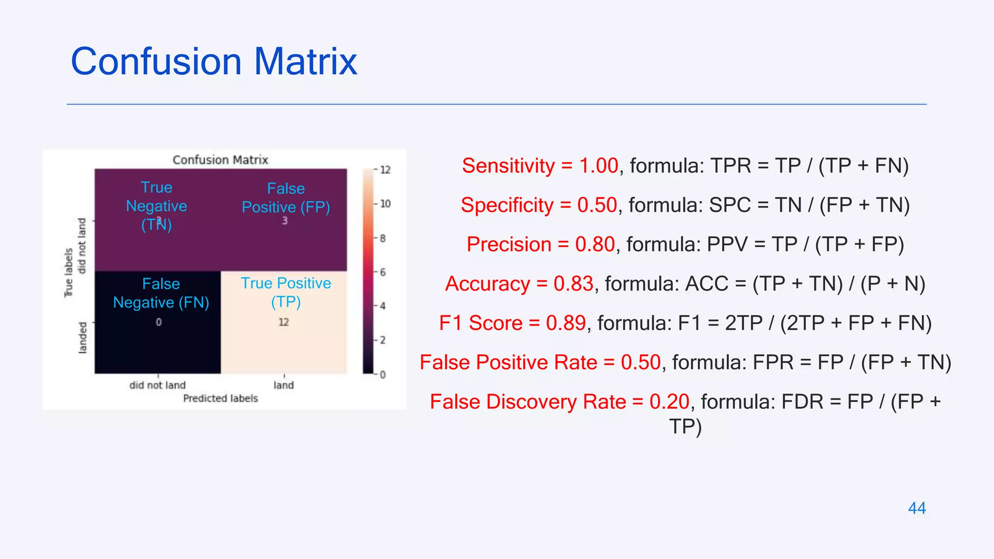 44
Confusion Matrix
Sensitivity = 1.00, formula: TPR = TP / (TP + FN)
Specificity = 0.50, formula: SPC = TN / (FP + TN)
Precision = 0.80, formula: PPV = TP / (TP + FP)
Accuracy = 0.83, formula: ACC = (TP + TN) / (P + N)
F1 Score = 0.89, formula: F1 = 2TP / (2TP + FP + FN)
False Positive Rate = 0.50, formula: FPR = FP / (FP + TN)
False Discovery Rate = 0.20, formula: FDR = FP / (FP +
TP)
True Positive
(TP)
False
Positive (FP)
False
Negative (FN)
True
Negative
(TN)
 