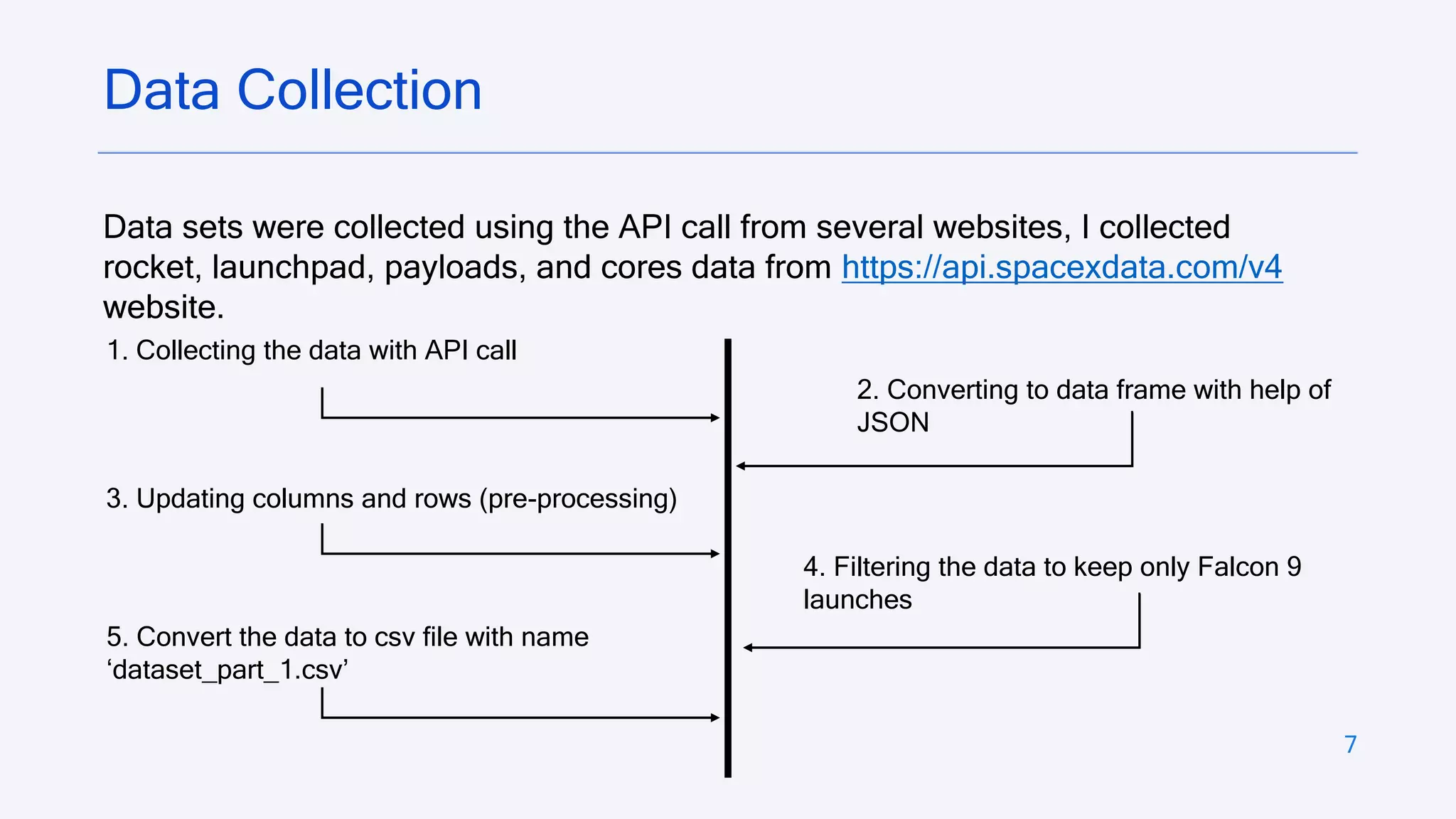 7
Data sets were collected using the API call from several websites, I collected
rocket, launchpad, payloads, and cores data from https://api.spacexdata.com/v4
website.
Data Collection
1. Collecting the data with API call
2. Converting to data frame with help of
JSON
3. Updating columns and rows (pre-processing)
4. Filtering the data to keep only Falcon 9
launches
5. Convert the data to csv file with name
‘dataset_part_1.csv’
 