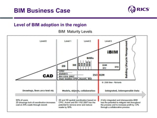 Salah Yousif, module 1, introduction to bim and the business case of ...