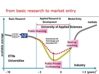 from basic research to market entry
 