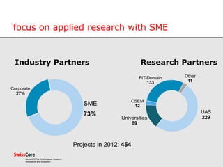 Corporate
27%
SME
73%
Projects in 2012: 454
FIT-Domain
133
Universities
69
Other
11
UAS
229
CSEM
12
Research PartnersIndustry Partners
focus on applied research with SME
 