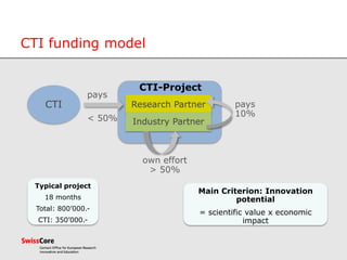 CTI funding model
pays
< 50%
pays
10%
CTI Research Partner
Industry Partner
CTI-Project
own effort
> 50%
Typical project
18 months
Total: 800’000.-
CTI: 350’000.-
Main Criterion: Innovation
potential
= scientific value x economic
impact
 