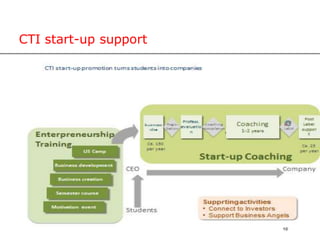 CTI start-up support
 
