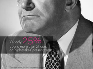 Source: www.distinction-services.com
Yetonly25%
Spendmorethan2hours
on‘high-stakes’presentations
 