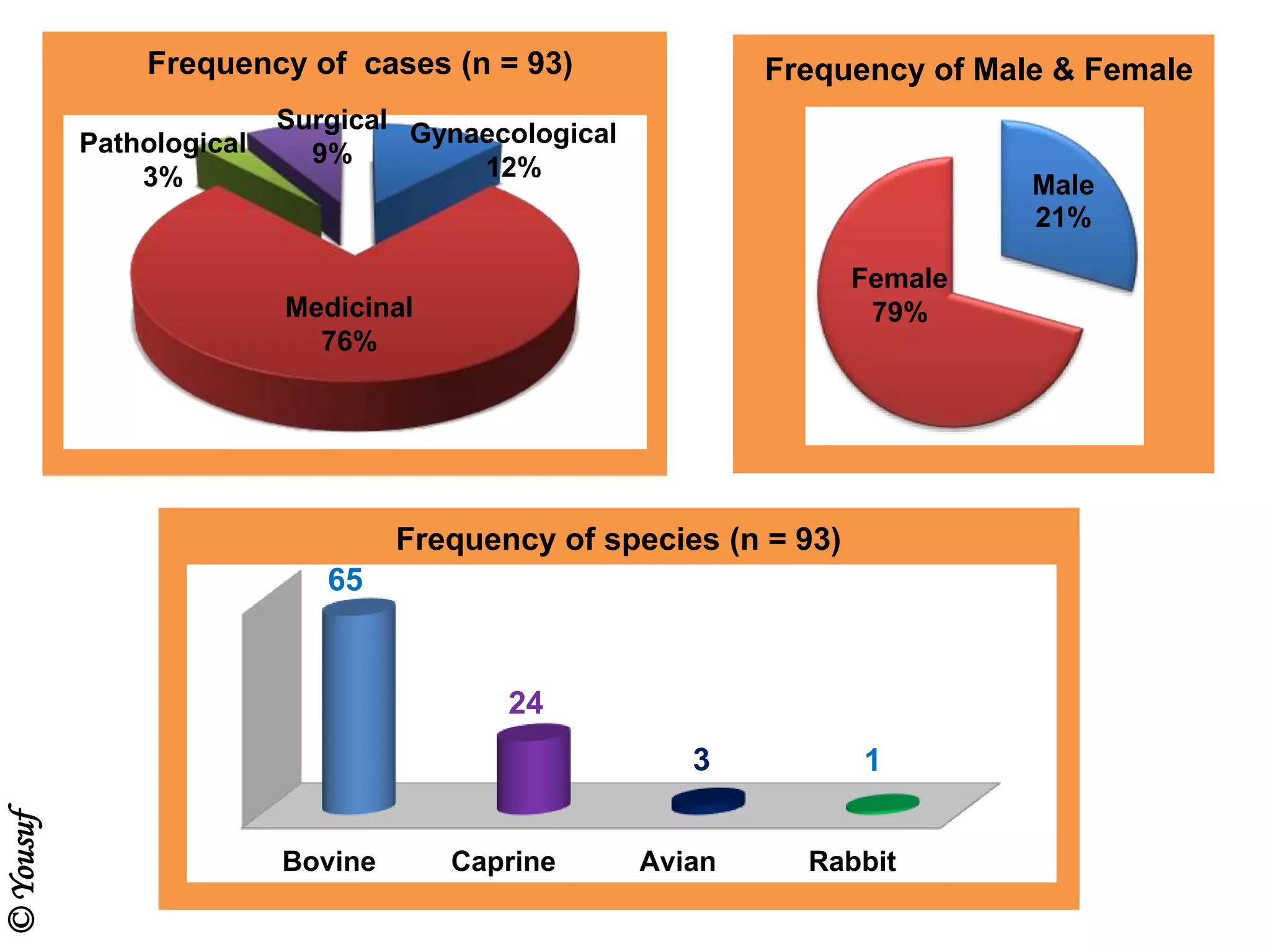Frequency of cases (n = 93)
Medicinal
76%
Gynaecological
12%
Pathological
3%
Surgical
9%
Male
21%
Frequency of Male & Female
Female
79%
Bovine Caprine Avian Rabbit
65
24
3 1
Frequency of species (n = 93)
©Yousuf
 