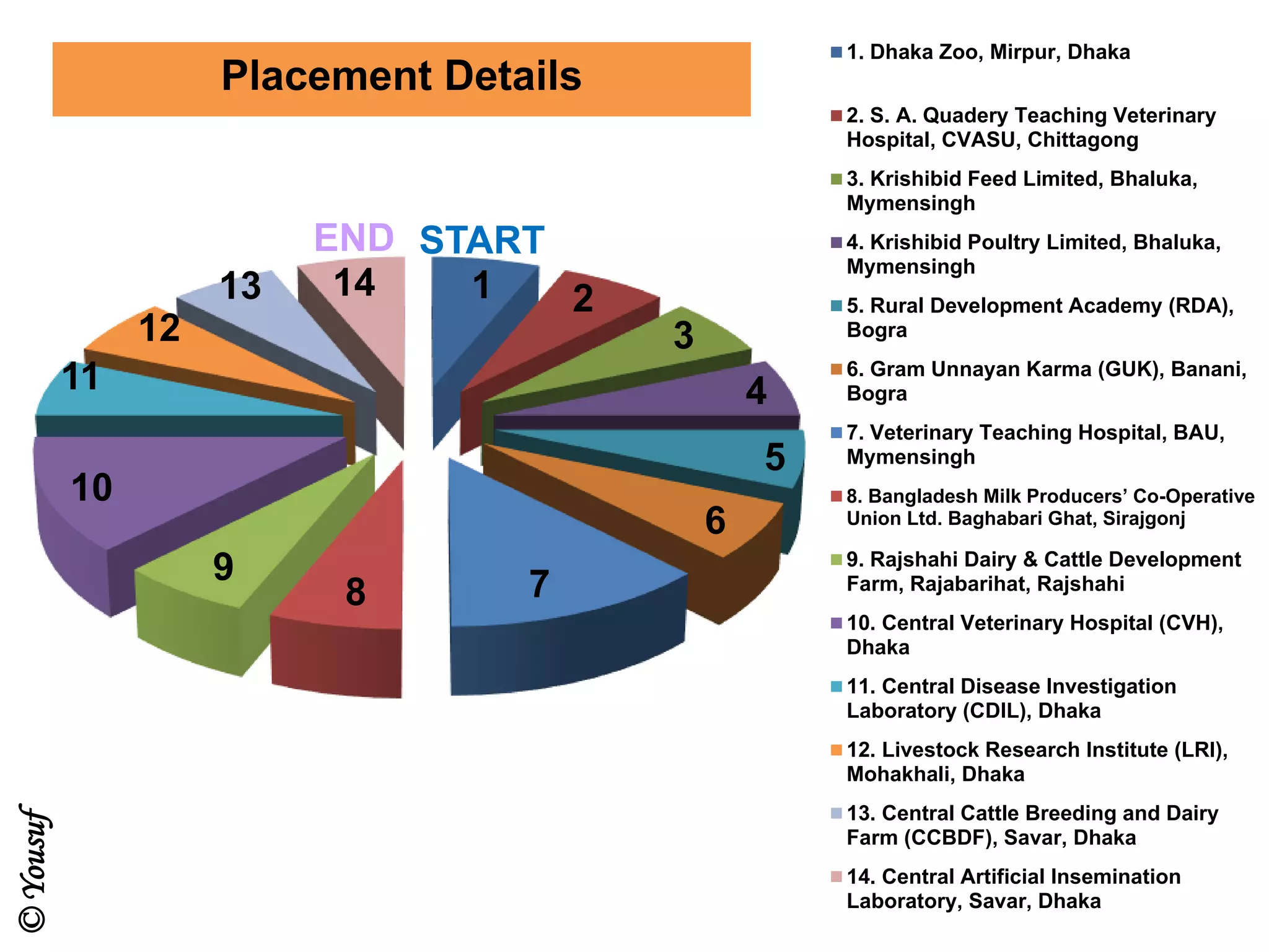 START
1 2
3
4
5
6
78
9
10
11
12
13
END
14
1. Dhaka Zoo, Mirpur, Dhaka
2. S. A. Quadery Teaching Veterinary
Hospital, CVASU, Chittagong
3. Krishibid Feed Limited, Bhaluka,
Mymensingh
4. Krishibid Poultry Limited, Bhaluka,
Mymensingh
5. Rural Development Academy (RDA),
Bogra
6. Gram Unnayan Karma (GUK), Banani,
Bogra
7. Veterinary Teaching Hospital, BAU,
Mymensingh
8. Bangladesh Milk Producers’ Co-Operative
Union Ltd. Baghabari Ghat, Sirajgonj
9. Rajshahi Dairy & Cattle Development
Farm, Rajabarihat, Rajshahi
10. Central Veterinary Hospital (CVH),
Dhaka
11. Central Disease Investigation
Laboratory (CDIL), Dhaka
12. Livestock Research Institute (LRI),
Mohakhali, Dhaka
13. Central Cattle Breeding and Dairy
Farm (CCBDF), Savar, Dhaka
14. Central Artificial Insemination
Laboratory, Savar, Dhaka
Placement Details
©Yousuf
 