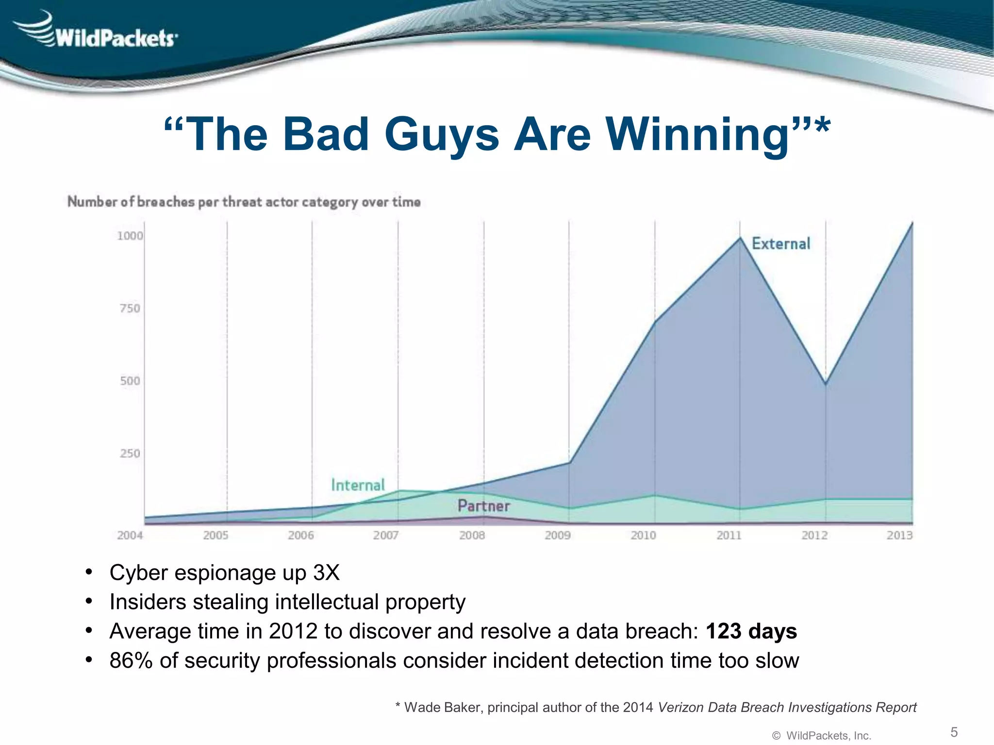 © WildPackets, Inc. 5
“The Bad Guys Are Winning”*
• Cyber espionage up 3X
• Insiders stealing intellectual property
• Average time in 2012 to discover and resolve a data breach: 123 days
• 86% of security professionals consider incident detection time too slow
* Wade Baker, principal author of the 2014 Verizon Data Breach Investigations Report
 