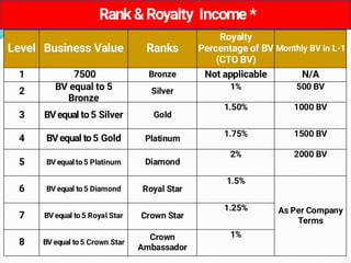 Level Business Value Ranks
Royalty
Percentage of BV
(CTO BV)
Monthly BV in L-1
1 7500 Bronze Not applicable N/A
2
BV equal...