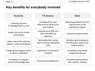 Malloc Inc. YouTestMe | Classroom 2020
Key benefits for everybody involved
Students StateProfessors
Creating ad hoc and
different test versions for
each student
Creating same difficulty
tests with different
questions
Noticeable time saving
when creating and grading
tests
Application as a personal
assistant
Personal knowledge base
Checking acquired
knowledge before a test
Insight into earlier results
and progress
Better interaction with the
subject - active participation
Adapting the program to the
student's capabilities
Possibility of creating a
personal knowledge base
Receiving guidelines for the
improvement of the
educational system.
Improved student results
Introducing technology to
the education system and
modernization
Possibility of educating
marginalized groups
Simplified administration
and statistic tracking
 