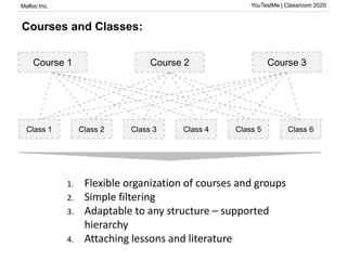Malloc Inc. YouTestMe | Classroom 2020
Courses and Classes:
Course 1 Course 2 Course 3
Class 1 Class 2 Class 3 Class 4 Class 5 Class 6
1. Flexible organization of courses and groups
2. Simple filtering
3. Adaptable to any structure – supported
hierarchy
4. Attaching lessons and literature
 