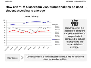 Malloc Inc. YouTestMe | Classroom 2020
How can YTM Classroom 2020 functionalities be used –
student according to average
YouTestMe | Classroom 2020
With this chart, it is
possible to compare
the performance of a
single student
compared to school
average and the
advanced class
average.
Deciding whether a certain student can move into the advanced
class for a certain subject.
How to use
0
10
20
30
40
50
60
70
80
90
100
Janice Doherty
Janice
Doherty
perform
ance (%)
School
average
perform
ance (%)
Advance
d class
perform
ance (%)
 
