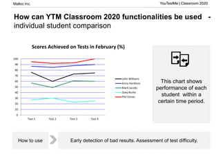 Malloc Inc. YouTestMe | Classroom 2020
How can YTM Classroom 2020 functionalities be used -
individual student comparison
YouTestMe | Classroom 2020
This chart shows
performance of each
student within a
certain time period.
Early detection of bad results. Assessment of test difficulty.How to use
0
10
20
30
40
50
60
70
80
90
100
Test 1 Test 2 Test 3 Test 4
Scores Achieved on Tests in February (%)
John Williams
Anna Hardison
Mark Jacobs
Zoey Burke
Phil Dimes
 
