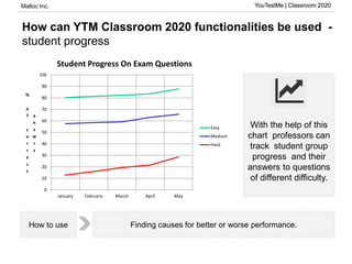 Malloc Inc. YouTestMe | Classroom 2020
How can YTM Classroom 2020 functionalities be used -
student progress
YouTestMe | Classroom 2020
With the help of this
chart professors can
track student group
progress and their
answers to questions
of different difficulty.
Finding causes for better or worse performance.How to use
0
10
20
30
40
50
60
70
80
90
100
January February March April May
%
o
f
c
o
r
r
e
c
t
a
n
s
w
r
s
Student Progress On Exam Questions
Easy
Medium
Hard
 