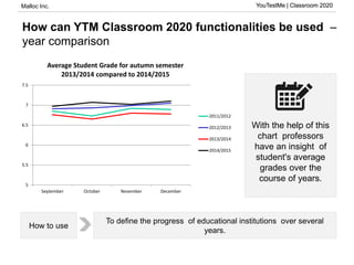 Malloc Inc. YouTestMe | Classroom 2020
How can YTM Classroom 2020 functionalities be used –
year comparison
YouTestMe | Classroom 2020
With the help of this
chart professors
have an insight of
student's average
grades over the
course of years.
To define the progress of educational institutions over several
years.
How to use
5
5.5
6
6.5
7
7.5
September October November December
Average Student Grade for autumn semester
2013/2014 compared to 2014/2015
2011/2012
2012/2013
2013/2014
2014/2015
 