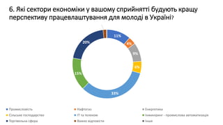 6. Які сектори економіки у вашому сприйнятті будують кращу
перспективу працевлаштування для молоді в Україні?
11%
4%
9%
6%...
