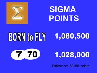 SIGMA  POINTS BORN to FLY 1,080,500 1,028,000 Difference:  52,500 points 8 7 70 