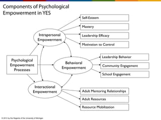 Self-Esteem
Mastery

Intrapersonal
Empowerment

Leadership Efficacy
Motivation to Control

Psychological
Empowerment
Processes

Leadership Behavior

Behavioral
Empowerment

Community Engagement
School Engagement

Interactional
Empowerment

Adult Mentoring Relationships
Adult Resources
Resource Mobilization

© 2013 by the Regents of the University of Michigan

 