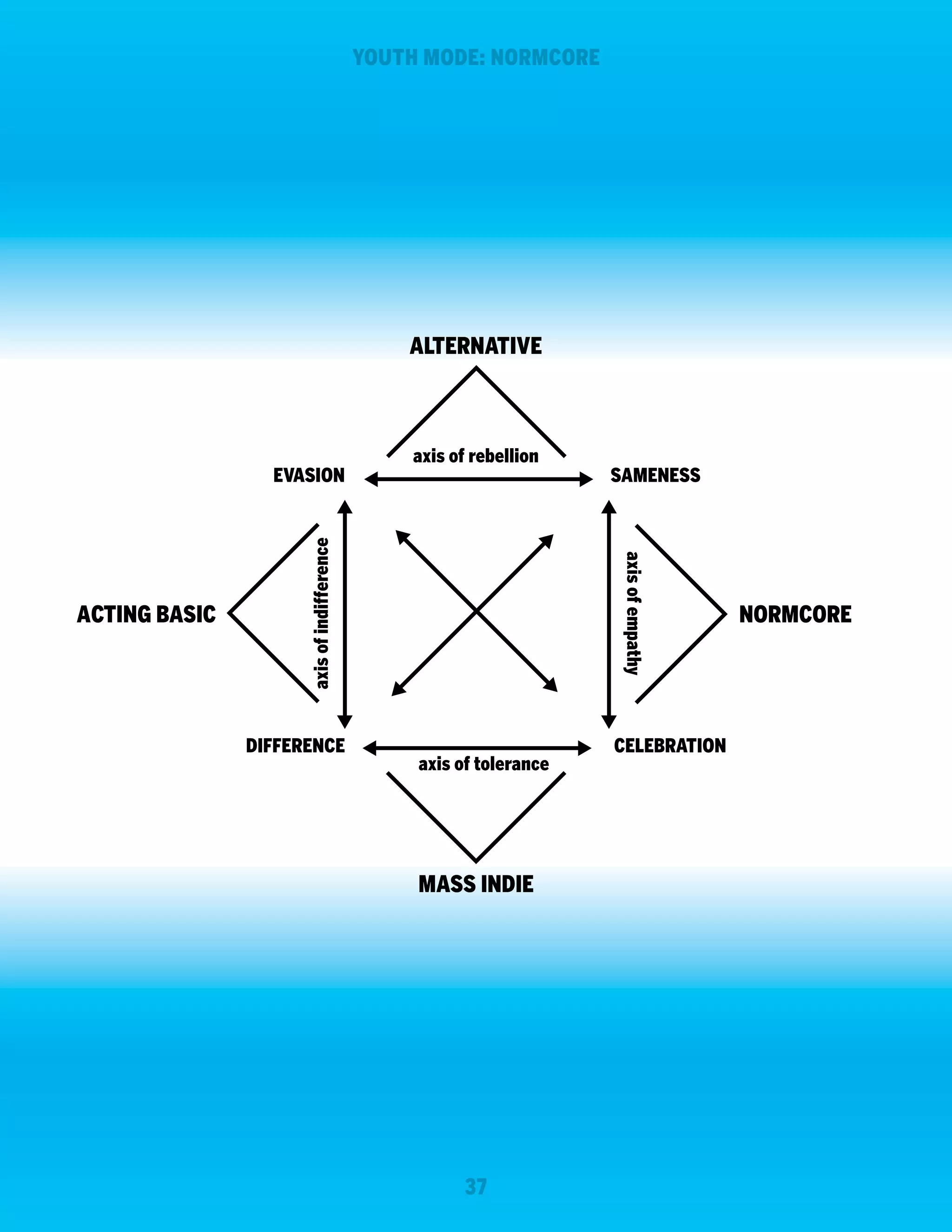 YOUTH MODE: NORMCORE

ALTERNATIVE

DIFFERENCE

SAMENESS

axis of empathy

ACTING BASIC

axis of rebellion

axis of indifference

EVASION

axis of tolerance

MASS INDIE

37

CELEBRATION

NORMCORE

 