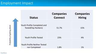 Employment Impact
Status
Companies
Connect
Companies
Hiring
Youth Profile Completed and
Tested(Top Rankers) 51.7% 15%
Youth Profile Tested 23% 4%
Youth Profile Neither Tested
nor Completed 1.8% 1%
ProbabilityofgettingyRank
 