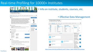 • Info on institute, students, courses, etc.
• Effective Data Management
https://www.university.youth4work.com/IIT_Kanpur_Indian-Institute-of-Technology
Real-time Profiling for 10000+ Institutes
 