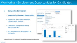 Monitoring - Employment Opportunities for Candidates
1. Companies Connection
• Important for Placement Opportunities
• Mgmt / TPO can check companies
contacting the students
• Companies can be contacted for
placement drives*
• No. of students are replying back to
companies
*To be done by Institute / TPO independently. Youth4work will only show jobs posts by companies
 