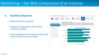 Monitoring – Top Skills Comparison of an Institute
3. Top Skills Comparison
• Shows institute’s top talents
• Compare the top talents with all other
institutes’ students
• Helps management to understand what most
students perceive as their talents
 