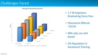 Challenges Faced
2012-2013
2013-2014
2014-2015
2015-2016
2016-2017
0
0.2
0.4
0.6
0.8
1
1.2
1.4
1.6
1.8
Students Passed Placement
Millions
Passing Vs Placement Scenario
2012-2013 2013-2014 2014-2015 2015-2016 2016-2017
• 1.7 M Engineers
Graduating Every Year.
• Placement Offered
~0.6 M
• 90% Jobs are skill
based
• 2% Population in
Vocational Training
 