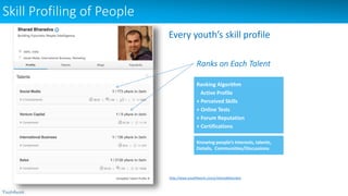 Every youth’s skill profile
Skill Profiling of People
Ranks on Each Talent
Ranking Algorithm
Active Profile
+ Perceived Skills
+ Online Tests
+ Forum Reputation
+ Certifications
http://www.youth4work.com/y/sharadbharadva
Knowing people’s Interests, talents,
Details, Communities/Discussions
 