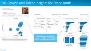 Skill Graphs and Talent Insights for Every Youth
Detailed personal insights to
empower youth to understand and
work on desired professional areas
 